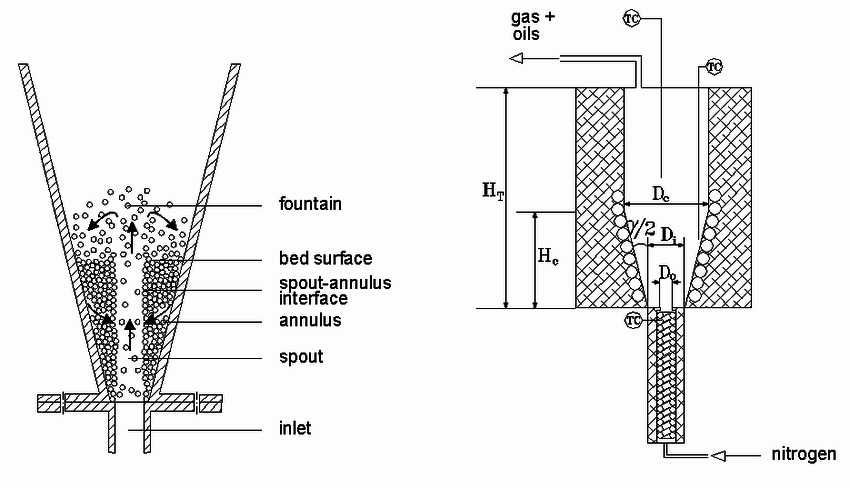 Tổng quan về các thiết kế lò phản ứng nhiệt phân: Khám phá giải pháp bền vững chuyển đổi rác thải thành năng lượng 4 66fa25582ffcafcbe467a4a5 66fa25363aceafcdedaa9d61 Scheme and design parameters of the conical spouted bed reactor
